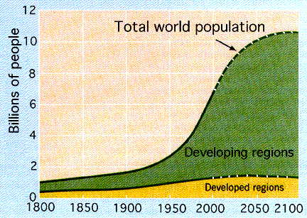 World population growth